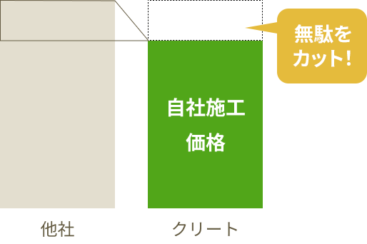 他社と比べて無駄をカットして自社施工価格で施工可能!